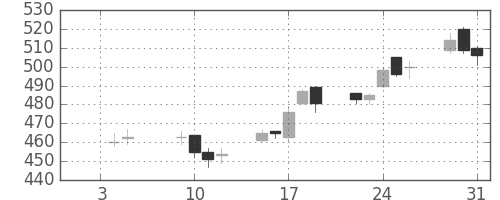 荏原の日足チャート(2007年1月)