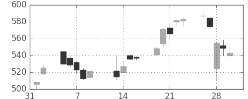 荏原の日足チャート(2007年2月)