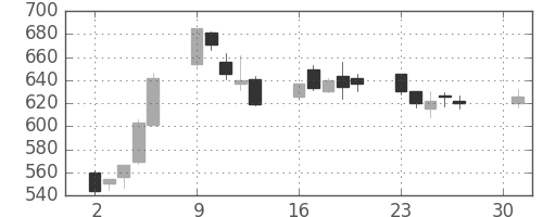 荏原の日足チャート(2007年4月)