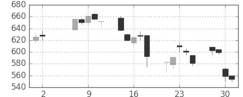 荏原の日足チャート(2007年5月)