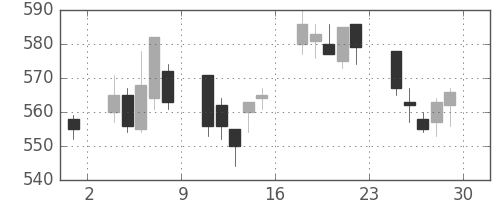 荏原の日足チャート(2007年6月)