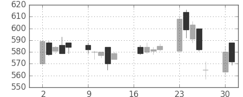 荏原の日足チャート(2007年7月)