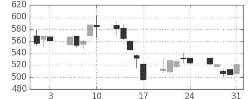 荏原の日足チャート(2007年8月)