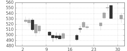 荏原の日足チャート(2007年9月)