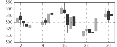 荏原の日足チャート(2007年10月)