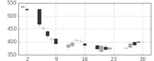 荏原の日足チャート(2007年11月)