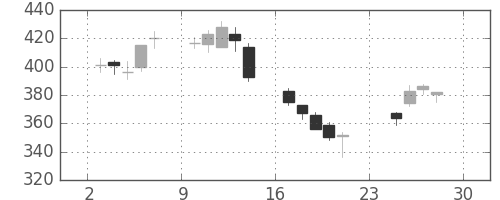 荏原の日足チャート(2007年12月)