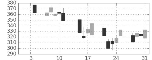 荏原の日足チャート(2008年1月)