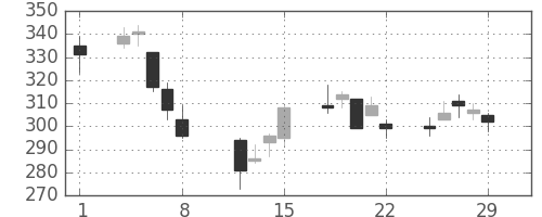 荏原の日足チャート(2008年2月)