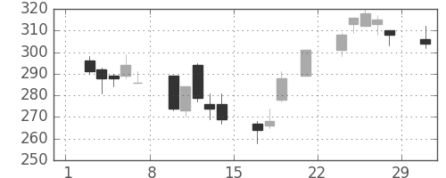 荏原の日足チャート(2008年3月)