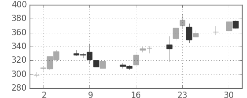 荏原の日足チャート(2008年4月)
