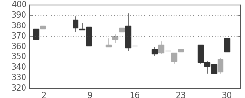 荏原の日足チャート(2008年5月)