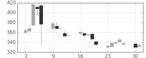 荏原の日足チャート(2008年6月)