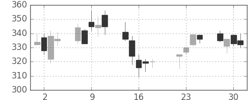 荏原の日足チャート(2008年7月)