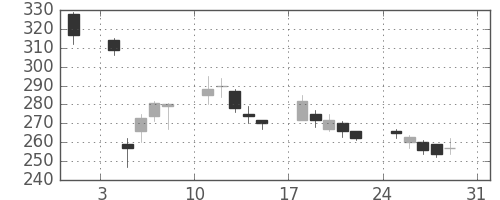 荏原の日足チャート(2008年8月)
