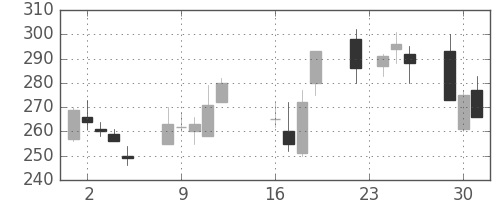 荏原の日足チャート(2008年9月)