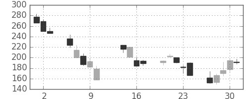 荏原の日足チャート(2008年10月)