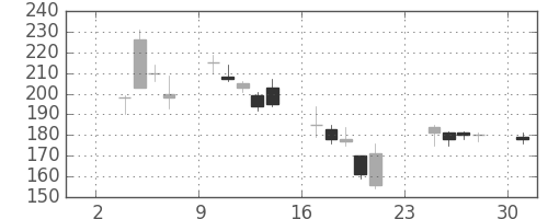 荏原の日足チャート(2008年11月)