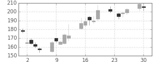 荏原の日足チャート(2008年12月)