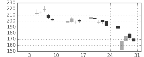 荏原の日足チャート(2009年1月)