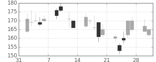 荏原の日足チャート(2009年2月)