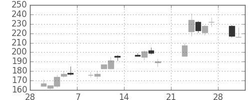 荏原の日足チャート(2009年3月)