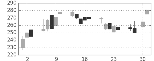 荏原の日足チャート(2009年4月)