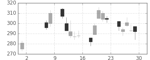 荏原の日足チャート(2009年5月)