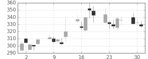 荏原の日足チャート(2009年6月)