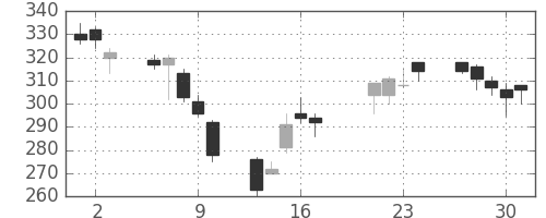 荏原の日足チャート(2009年7月)