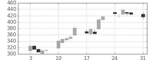 荏原の日足チャート(2009年8月)