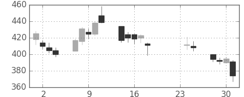 荏原の日足チャート(2009年9月)