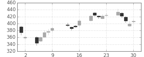 荏原の日足チャート(2009年10月)