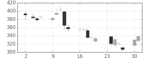 荏原の日足チャート(2009年11月)