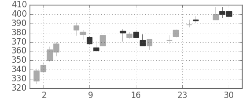 荏原の日足チャート(2009年12月)