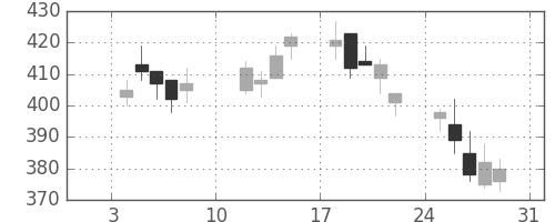 荏原の日足チャート(2010年1月)