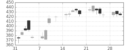 荏原の日足チャート(2010年2月)