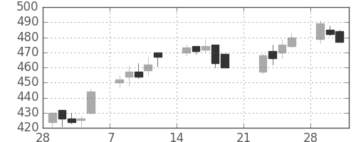 荏原の日足チャート(2010年3月)