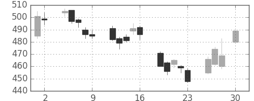 荏原の日足チャート(2010年4月)