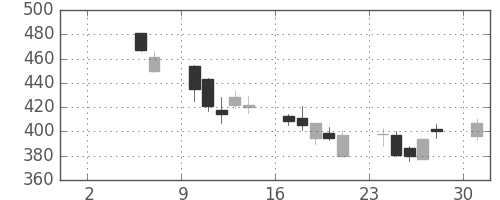 荏原の日足チャート(2010年5月)