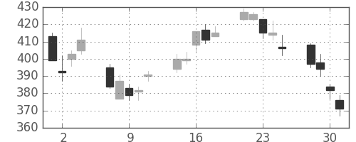 荏原の日足チャート(2010年6月)
