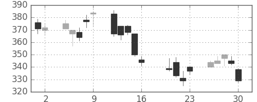 荏原の日足チャート(2010年7月)