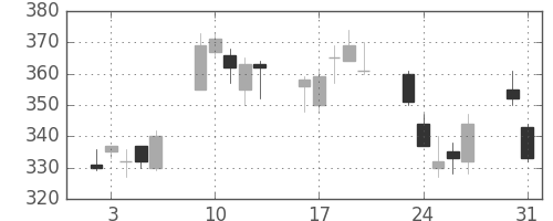 荏原の日足チャート(2010年8月)