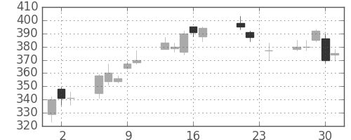 荏原の日足チャート(2010年9月)