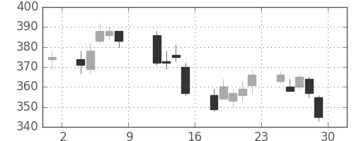 荏原の日足チャート(2010年10月)