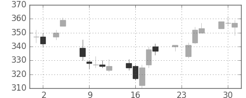荏原の日足チャート(2010年11月)