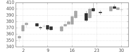 荏原の日足チャート(2010年12月)