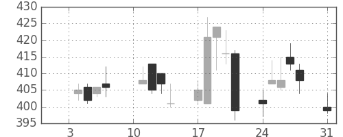 荏原の日足チャート(2011年1月)
