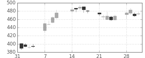 荏原の日足チャート(2011年2月)