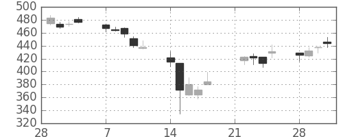 荏原の日足チャート(2011年3月)